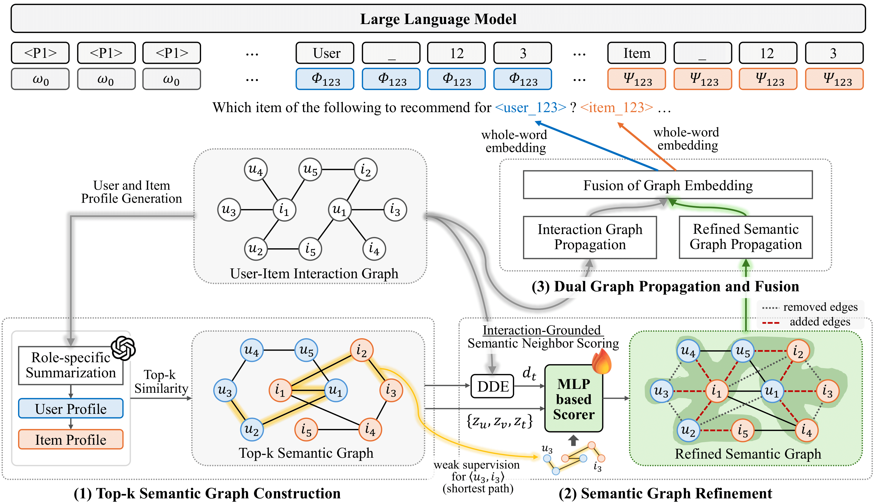 IGSRec Architecture